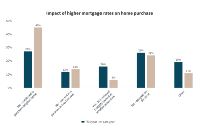 Buyers and Tenants Survey 2024