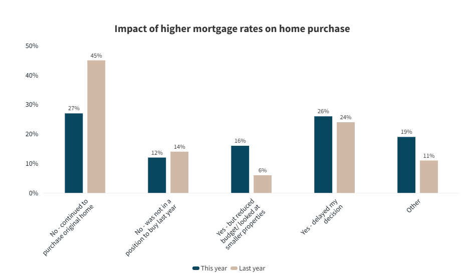 Buyers and Tenants Survey 2024