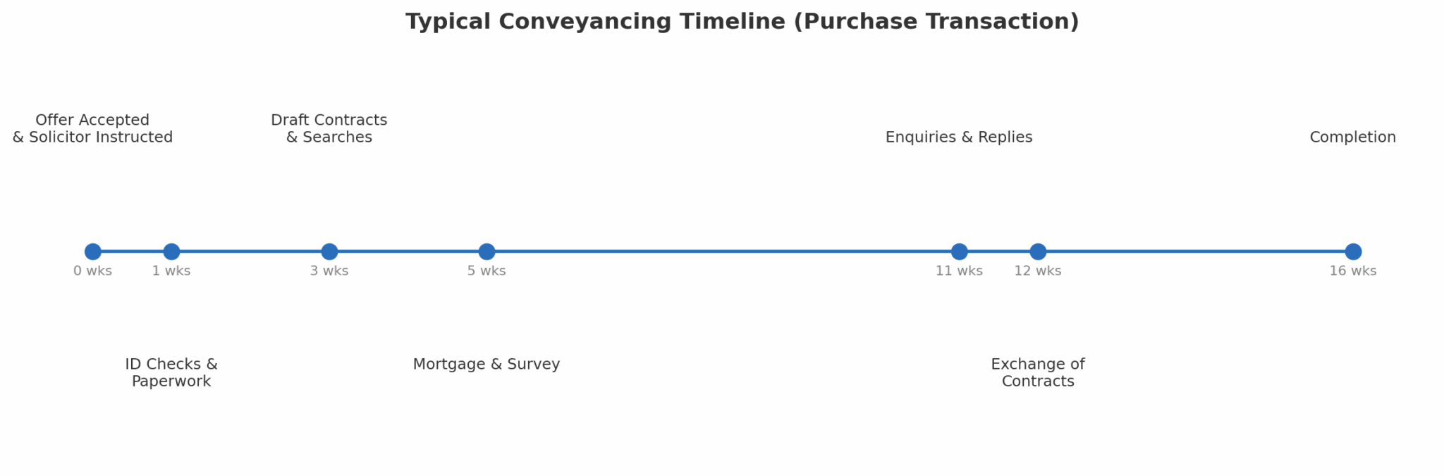 A typical conveyancing timeline