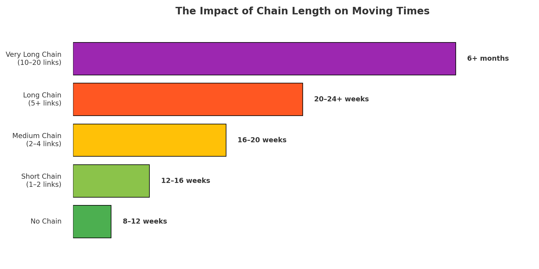 chain link impact on time to complete property transaction